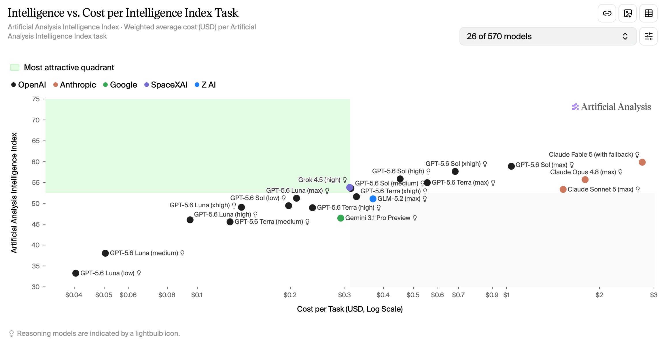 Artificial Analysis chart comparing model intelligence with estimated cost per intelligence index task